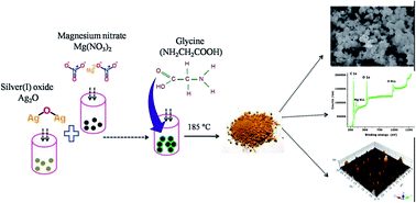 Graphical abstract: A comparative study on the morphological features of highly ordered MgO:AgO nanocube arrays prepared via a hydrothermal method