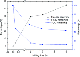 Graphical abstract: Mechanochemical destruction of a chlorinated polyfluorinated ether sulfonate (F-53B, a PFOS alternative) assisted by sodium persulfate