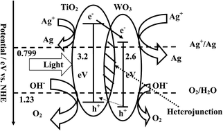 Graphical abstract: Improvement of photocatalytic oxidation activity on a WO3/TiO2 heterojunction composite photocatalyst with broad spectral response