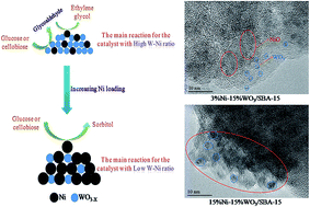 Graphical abstract: Catalytic conversion of glucose and cellobiose to ethylene glycol over Ni–WO3/SBA-15 catalysts