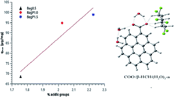 Graphical abstract: Role of acidic sites in beta-hexachlorocyclohexane (β-HCH) adsorption by activated carbons: molecular modelling and adsorption–desorption studies