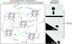 Graphical abstract: Enhancement of icephobic properties based on UV-curable fluorosilicone copolymer films