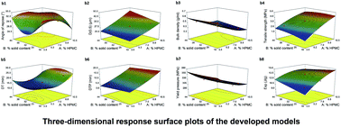 Graphical abstract: Application of the central composite design to optimize the calcium carbonate-HPMC co-processed excipient prepared by co-spray drying