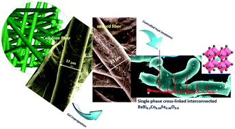 Graphical abstract: Filter paper derived cross-linked interconnected BaBi0.2Co0.35Fe0.45O3−δ morphology with an enhanced oxygen permeation property