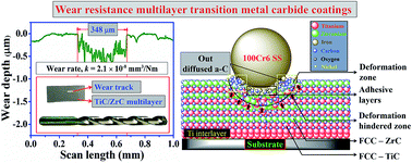 Graphical abstract: Reactive magnetron sputtered wear resistant multilayer transition metal carbide coatings: microstructure and tribo-mechanical properties