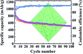 Graphical abstract: Electrochemical properties of SnO2 nanoparticles immobilized within a metal–organic framework as an anode material for lithium-ion batteries