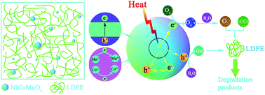 Graphical abstract: Near room-temperature thermocatalysis: a promising avenue for the degradation of polyethylene using NiCoMnO4 powders