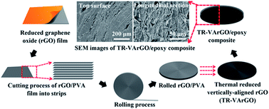 Graphical abstract: Vertically and compactly rolled-up reduced graphene oxide film/epoxy composites: a two-stage reduction method for graphene-based thermal interfacial materials