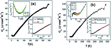 Graphical abstract: Investigating spin reversal and other anomalies in magnetic, transport and specific heat measurements of NdFeO3 and NdFe0.5Ni0.5O3 ortho-perovskites