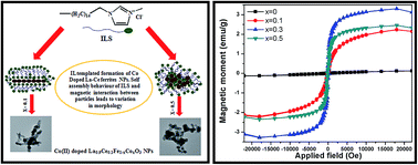 Graphical abstract: Ionic liquid assisted nanofabrication of ferromagnetic Co-doped La–Ce ferrites