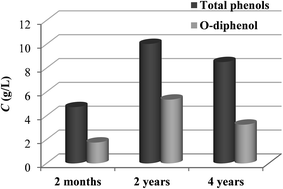 Graphical abstract: Inhibitive action of stored olive mill wastewater (OMW) on the corrosion of copper in a NaCl solution