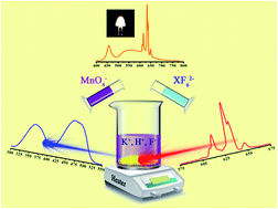 Graphical abstract: Fabrication and application of non-rare earth red phosphors for warm white-light-emitting diodes