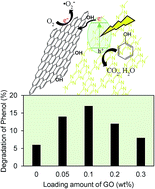 Graphical abstract: Improved interfacial charge transfer and visible light activity of reduced graphene oxide–graphitic carbon nitride photocatalysts