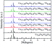 Graphical abstract: Conversion of broadband UV-visible light to near infrared emission by Ca14Zn6Al10O35: Mn4+, Nd3+/Yb3+