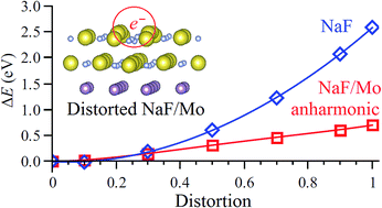 Graphical abstract: Cu adatom charging on Mo supported ScN, MgO and NaF