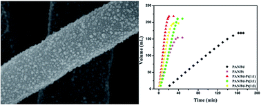 Graphical abstract: Electrospun polyacrylonitrile nanofibers supported alloyed Pd–Pt nanoparticles as recyclable catalysts for hydrogen generation from the hydrolysis of ammonia borane