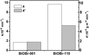 Graphical abstract: Facet-dependent performance of BiOBr for photocatalytic reduction of Cr(vi)