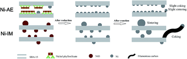Graphical abstract: A stable Ni/SBA-15 catalyst prepared by the ammonia evaporation method for dry reforming of methane