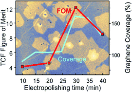 Graphical abstract: Ad-layers enhance graphene's performance