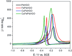 Graphical abstract: Anchoring ternary CuFePd nanocatalysts on reduced graphene oxide to improve the electrocatalytic activity for the methanol oxidation reaction