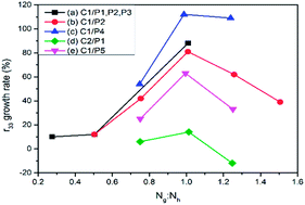 Graphical abstract: Research of the optimum molar ratio between guest and host chromophores in binary chromophore systems for excellent electro-optic activity