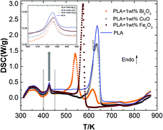 Graphical abstract: Enhanced thermal decomposition kinetics of poly(lactic acid) sacrificial polymer catalyzed by metal oxide nanoparticles