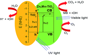 Graphical abstract: Removal of methylene blue from wastewater under a low power irradiation source by Zn, Mn co-doped TiO2 photocatalysts