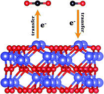 Graphical abstract: Adsorption and gas-sensing characteristics of a stoichiometric α-Fe2O3 (0 0 1) nano thin film for carbon dioxide and carbon monoxide with and without pre-adsorbed O2