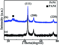 Graphical abstract: A promising broadband and thin microwave absorber based on ternary FeNi@C@polyaniline nanocomposites