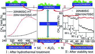 Graphical abstract: Highly stable Ni/SiC catalyst modified by Al2O3 for CO methanation reaction