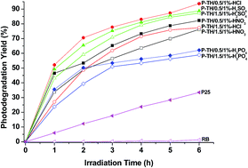Graphical abstract: Enhanced visible light photocatalytic activity of polyaniline–crystalline TiO2–halloysite composite nanotubes by tuning the acid dopant in the preparation