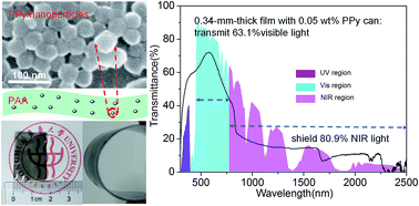 Graphical abstract: Synthesis of polypyrrole nanoparticles for constructing full-polymer UV/NIR-shielding film