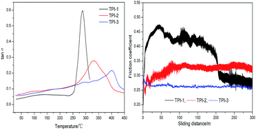 Graphical abstract: Influence of monomer conformation on the mechanical and tribological properties of thermosetting polyimides