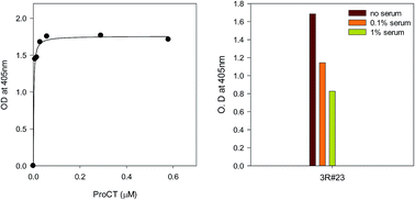 Graphical abstract: Evolutionary identification of affinity peptides for the detection of sepsis biomarker procalcitonin