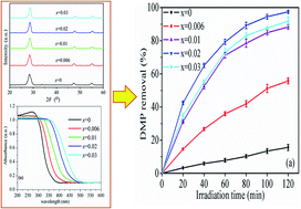 Graphical abstract: Controlled synthesis of Zn(1−1.5x)FexS nanoparticles via a microwave route and their photocatalytic properties