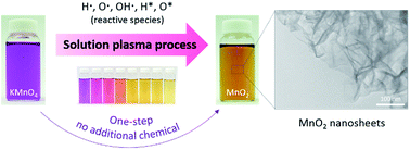 Graphical abstract: Synthesis of colloidal MnO2 with a sheet-like structure by one-pot plasma discharge in permanganate aqueous solution
