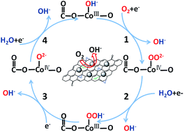 Graphical abstract: Composition-controlled synthesis of LixCo3−xO4 solid solution nanocrystals on carbon and their impact on electrocatalytic activity toward oxygen reduction reaction