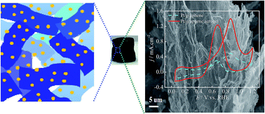 Graphical abstract: One-pot synthesis of a three-dimensional graphene aerogel supported Pt catalyst for methanol electrooxidation