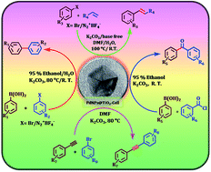 Graphical abstract: Palladium nanoparticles supported on a titanium dioxide cellulose composite (PdNPs@TiO2–Cell) for ligand-free carbon–carbon cross coupling reactions