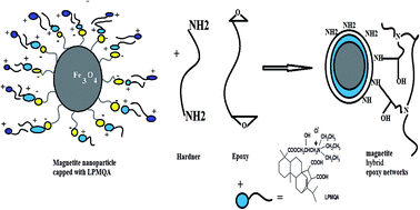 Graphical abstract: Application of magnetite nano-hybrid epoxy as protective marine coatings for steel