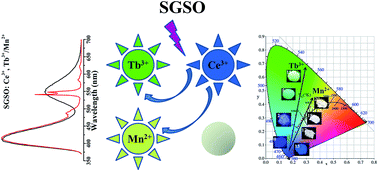Graphical abstract: Structure, luminescence properties and energy transfer behavior of color-adjustable Sr3Gd2(Si3O9)2:Ce3+, Tb3+/Mn2+ phosphors