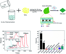 Graphical abstract: Room temperature triethylamine sensing properties of polyaniline–WO3 nanocomposites with p–n heterojunctions