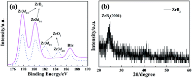 Graphical abstract: Nano-grained ZrB2 thin films as a high-performance diffusion barrier in Cu metallization