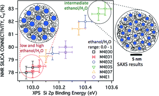 Graphical abstract: On the structure of high performance anticorrosive PMMA–siloxane–silica hybrid coatings