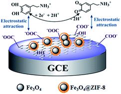 Graphical abstract: Magnetic Fe3O4@MOFs decorated graphene nanocomposites as novel electrochemical sensor for ultrasensitive detection of dopamine