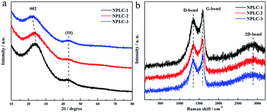 Graphical abstract: Facile synthesis of nitrogen-doped hierarchical porous lamellar carbon for high-performance supercapacitors