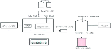Graphical abstract: A new efficient technology for refractory phenol-formaldehyde resin wastewater treatment