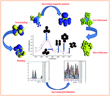 Graphical abstract: Structural evolution, electronic and magnetic manners of small rhodium Rhn+/− (n = 2–8) clusters: a detailed density functional theory study
