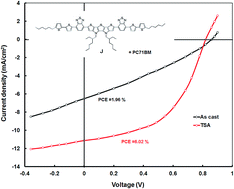 Graphical abstract: S,N-Heteropentacene based small molecules with A–D–A structure for solution processed organic bulk heterojunction solar cells