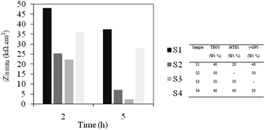 Graphical abstract: Effect of coating composition on the anticorrosion performance of a silane sol–gel layer on mild steel